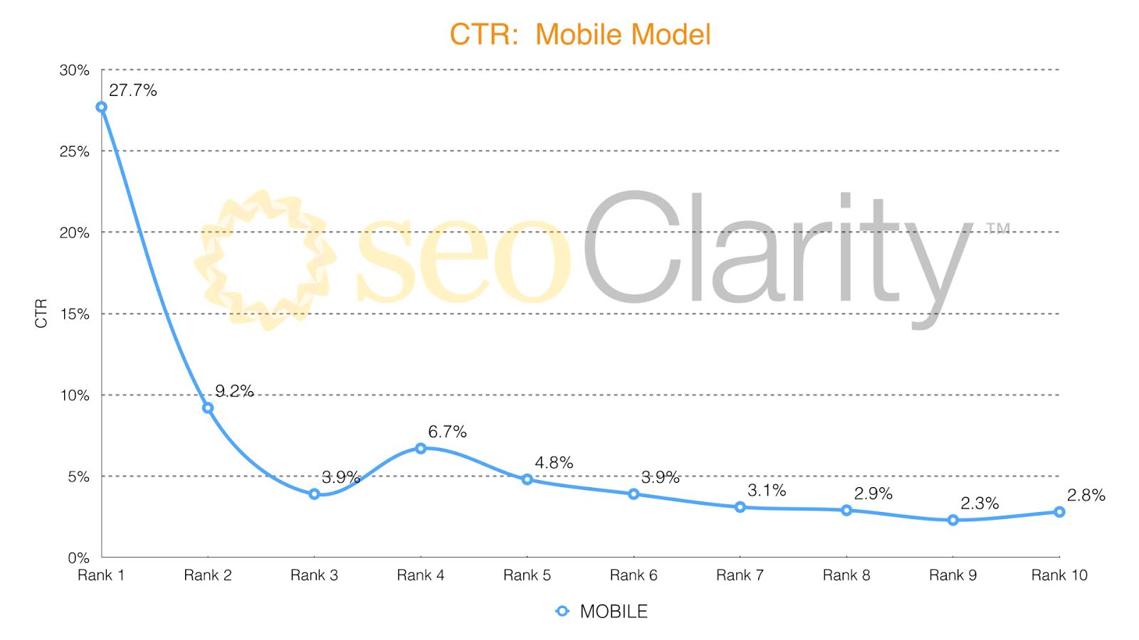 Wykres CTR Mobile Model