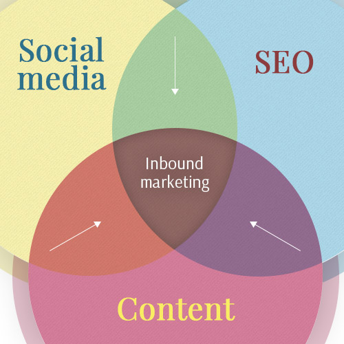 Na inbound marketing składają się SEO, social media i content.